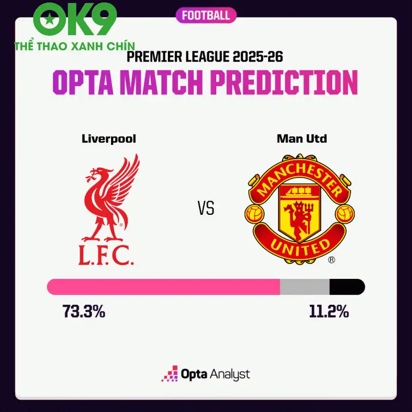 Opta dự đoán Liverpool có tỷ lệ thắng vượt trội so với Man Utd Opta dự đoán Liverpool có tỷ lệ thắng vượt trội so với Man Utd